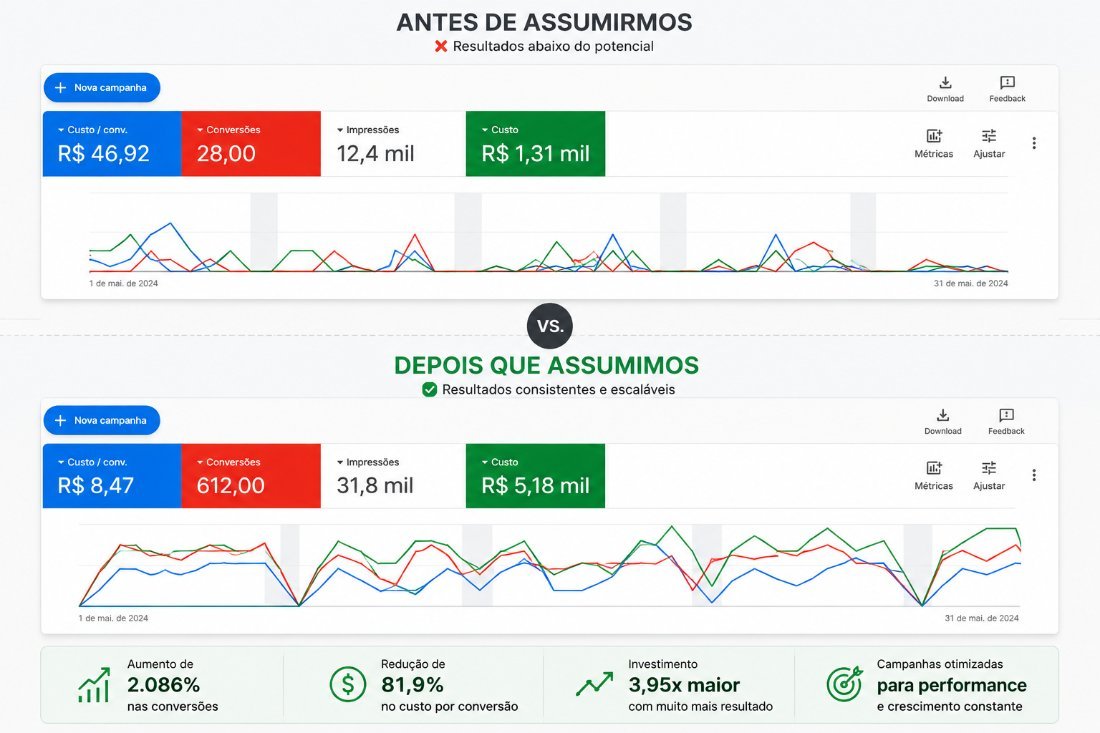 Eco Technology: Google Ads antes e depois